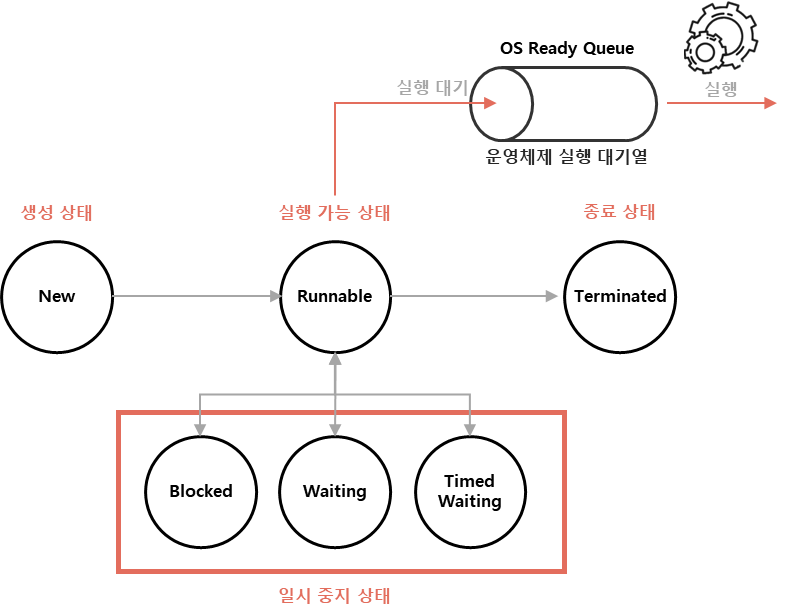 Thread Status를 보여주는 그림